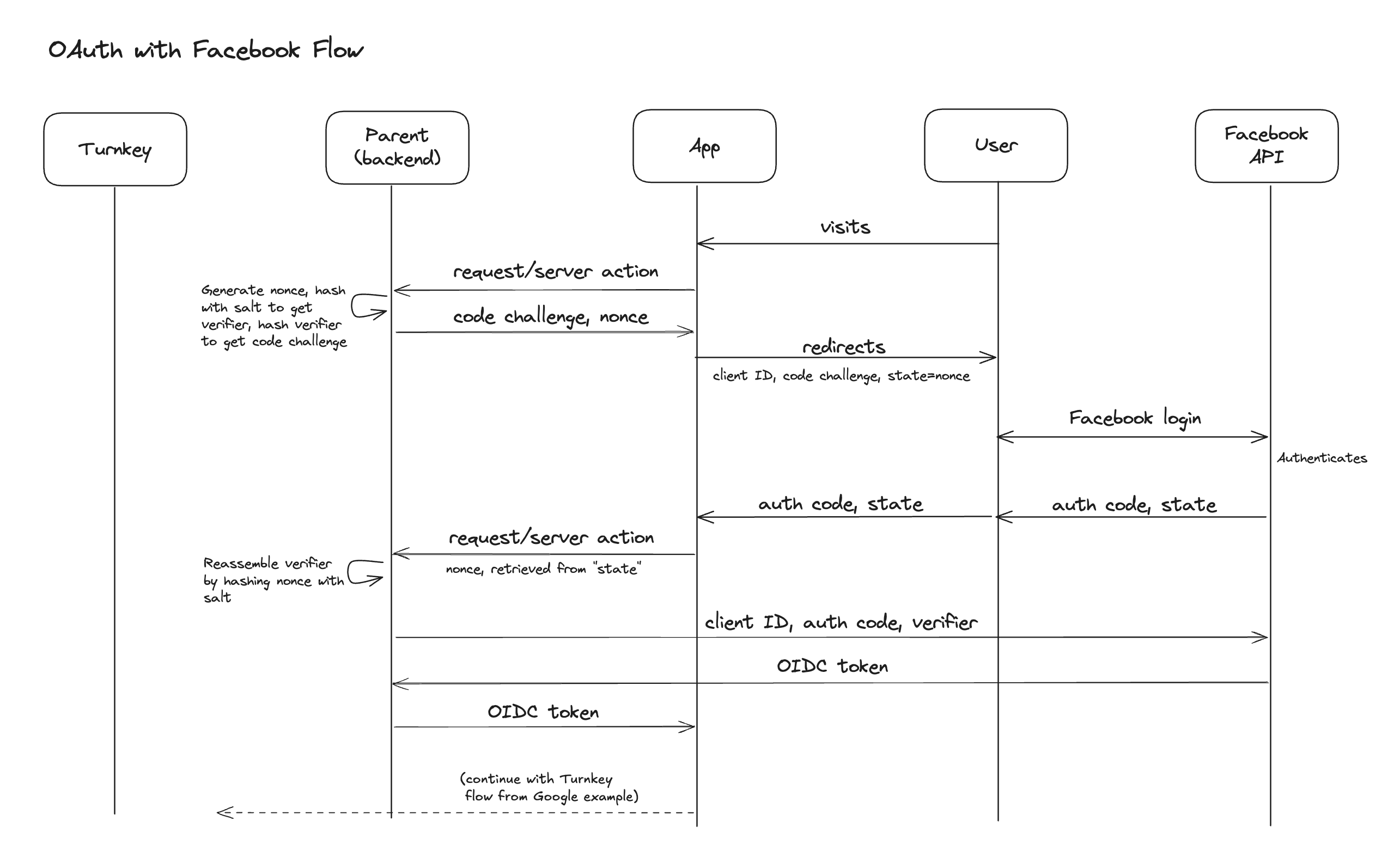 Facebook OAuth flow